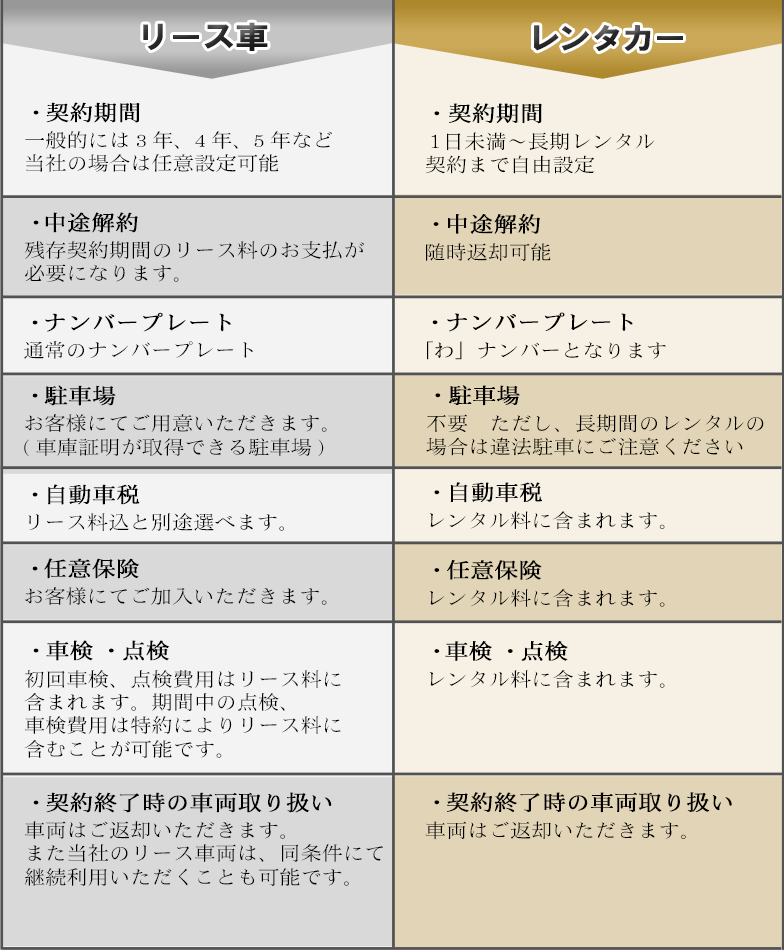 リース車とレンタカーの違い